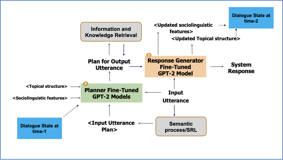 Analytic Task-oriented Intelligent Conversational Assistant